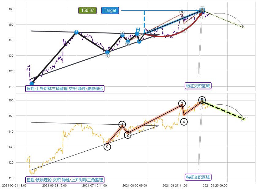 调整浪ABC+谐波(XABCD) ➕ 突破整理