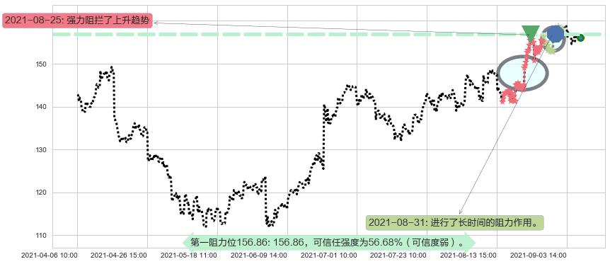 Splunk阻力支撑位图-阿布量化