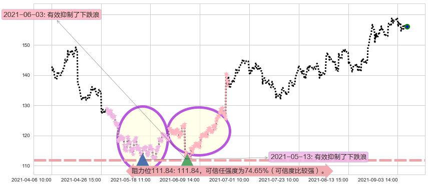 Splunk阻力支撑位图-阿布量化