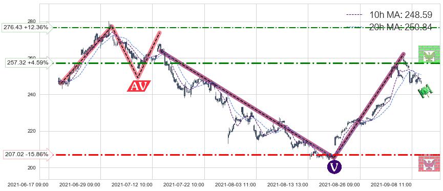 Spotify Technology S.A.(SPOT)中线趋势趋势阶段分析图-阿布量化