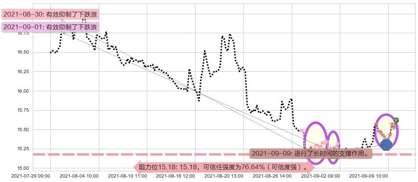 标普500-3X空-ProShares阻力支撑位图-阿布量化