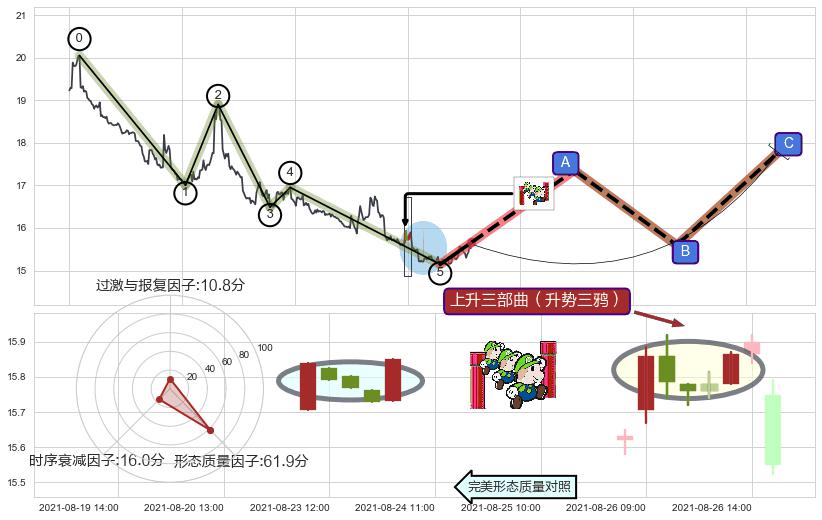 上升三部曲（升势三鸦）+降势受阻+上涨镊子线（U形磁铁）+塔形底 | 圆底+上升抵抗+底部尽头线（上山虎）+仙人指路 ➕ 调整浪ABC