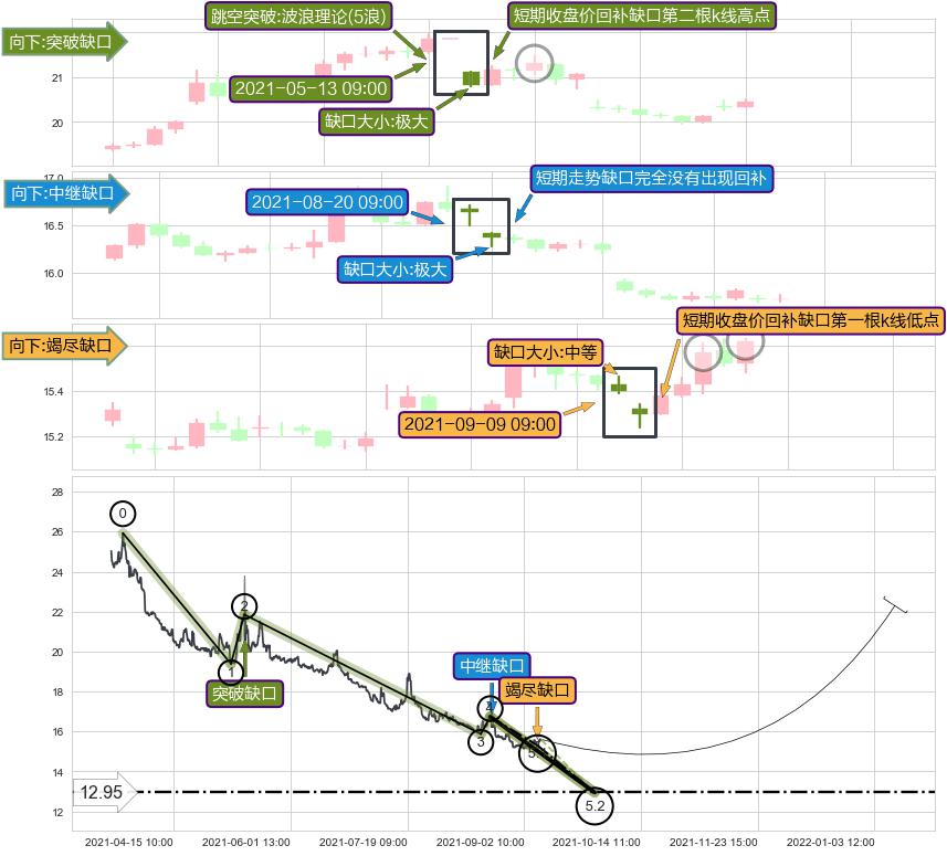 跳空缺口➕5浪主体