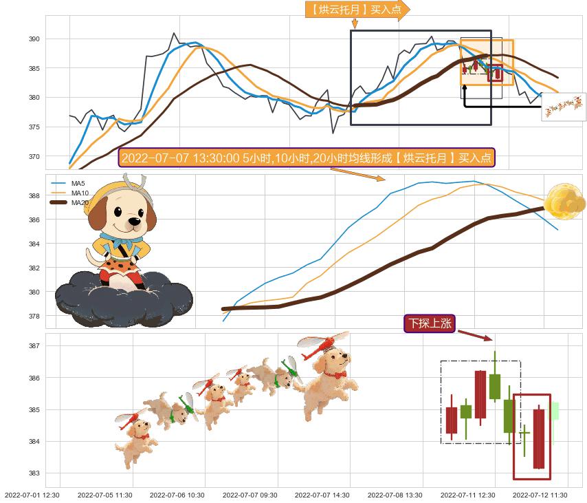 下探上涨+降势停顿 ➕ 【烘云托月】买入点