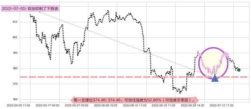 标普500ETF-SPDR阻力支撑位图-阿布量化