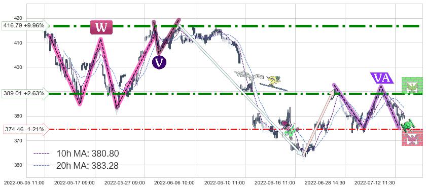 标普500ETF-SPDR(SPY)中线趋势趋势阶段分析图-阿布量化