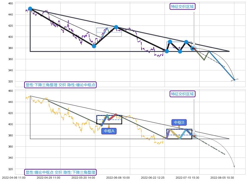 缠论中枢点 ➕ 突破整理
