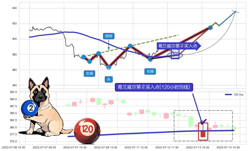 葛兰威尔第②买入点+【金山谷】买入点+【烘云托月】买入点+葛兰威尔第⑦卖出点+葛兰威尔第⑧卖出点+【乌云密布】卖出点 ➕ 突破整理
