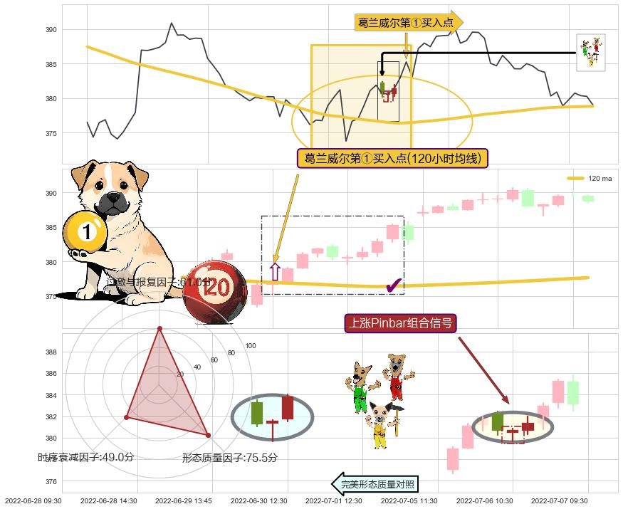 上涨Pinbar组合信号+早晨之星（黎明之星）+上涨两颗星 | 上涨三颗星+上涨螺旋桨形态 ➕ 葛兰威尔第①买入点