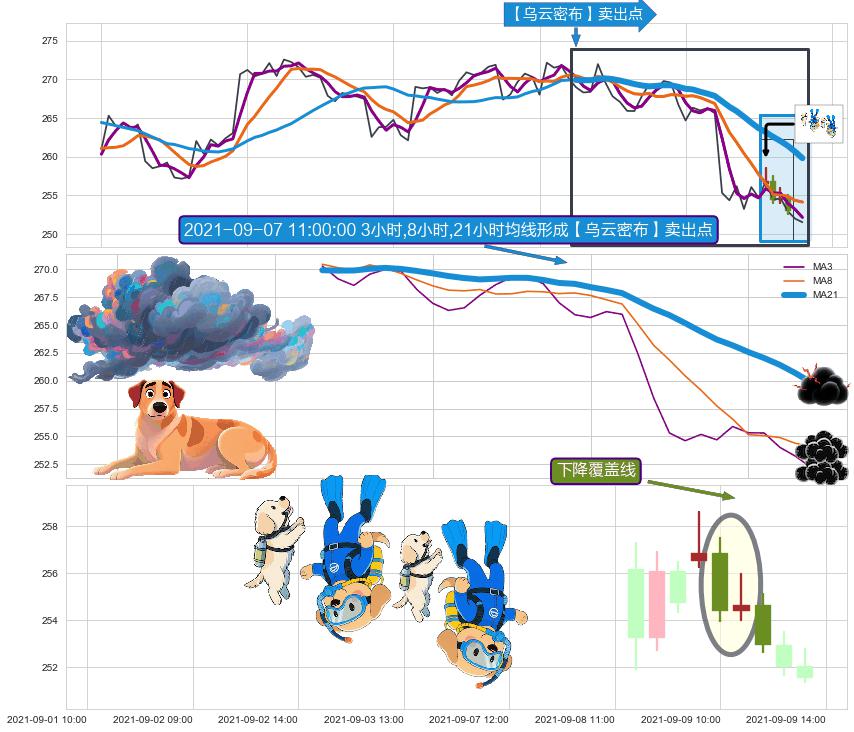 下降覆盖线+下降三部曲（降势三鹤）+两黑夹一红 ➕ 【乌云密布】卖出点