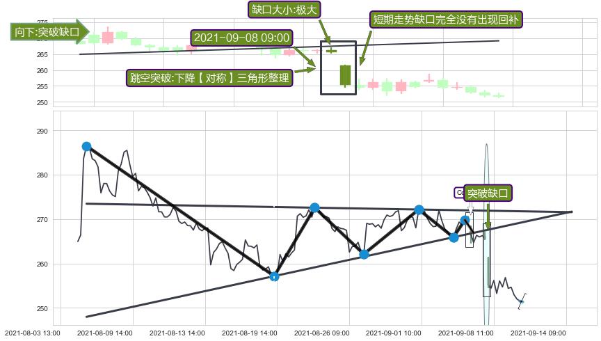 跳空缺口➕突破整理