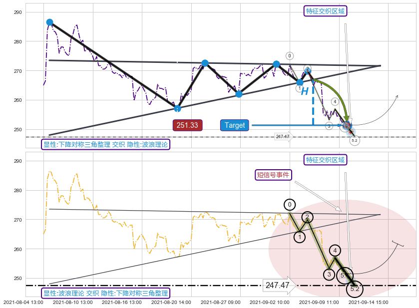 5浪主体+突破整理 ➕ 突破整理