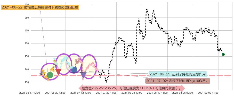 Square阻力支撑位图-阿布量化