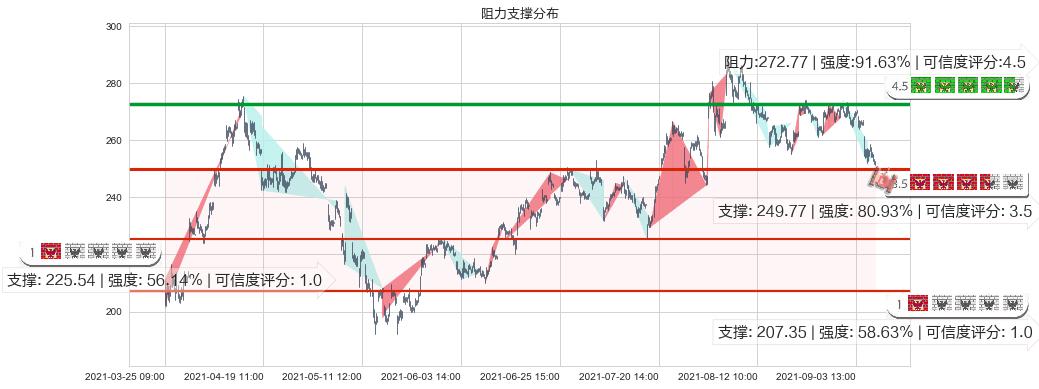Square(usSQ)阻力支撑位图-阿布量化