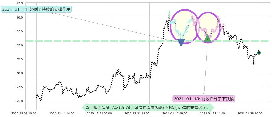 智利矿业化工阻力支撑位图-阿布量化