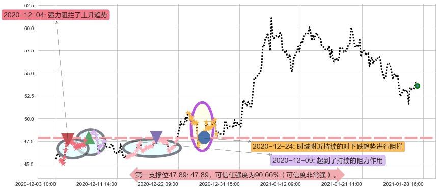 智利矿业化工阻力支撑位图-阿布量化