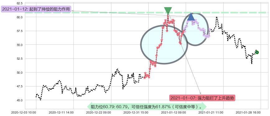 智利矿业化工阻力支撑位图-阿布量化