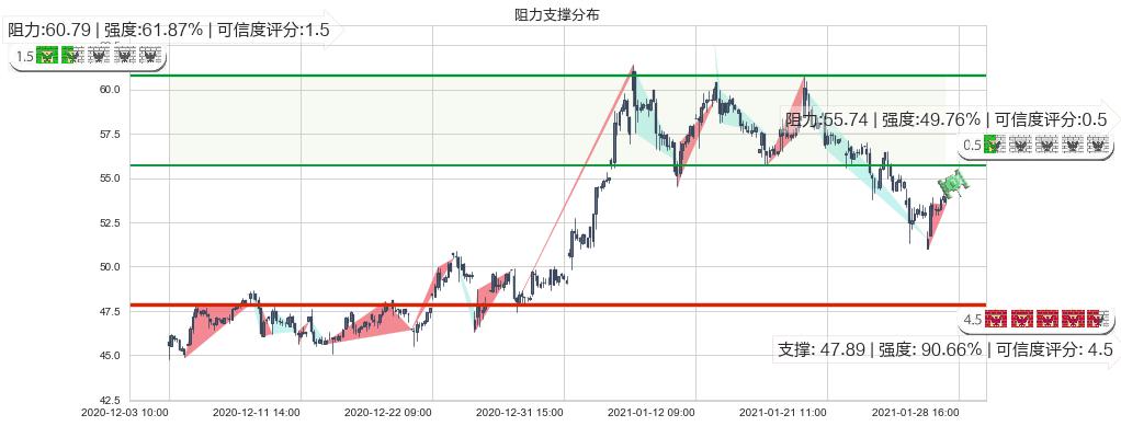 智利矿业化工(usSQM)阻力支撑位图-阿布量化