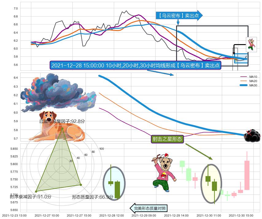 射击之星形态 ➕ 【乌云密布】卖出点