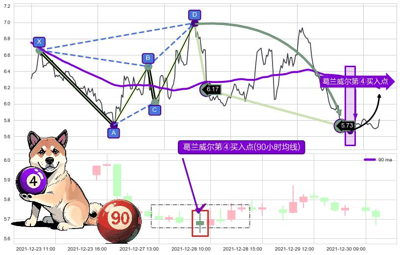 葛兰威尔第④买入点 ➕ 谐波(Target)