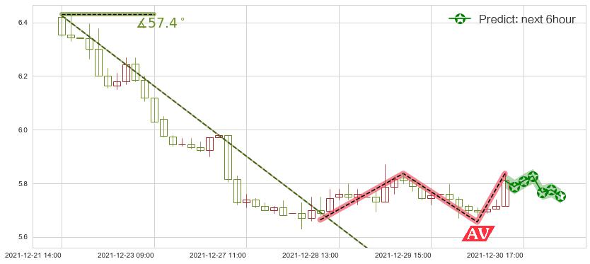 预测纳指3X做空-ProShares(usSQQQ)价格K线图-阿布量化