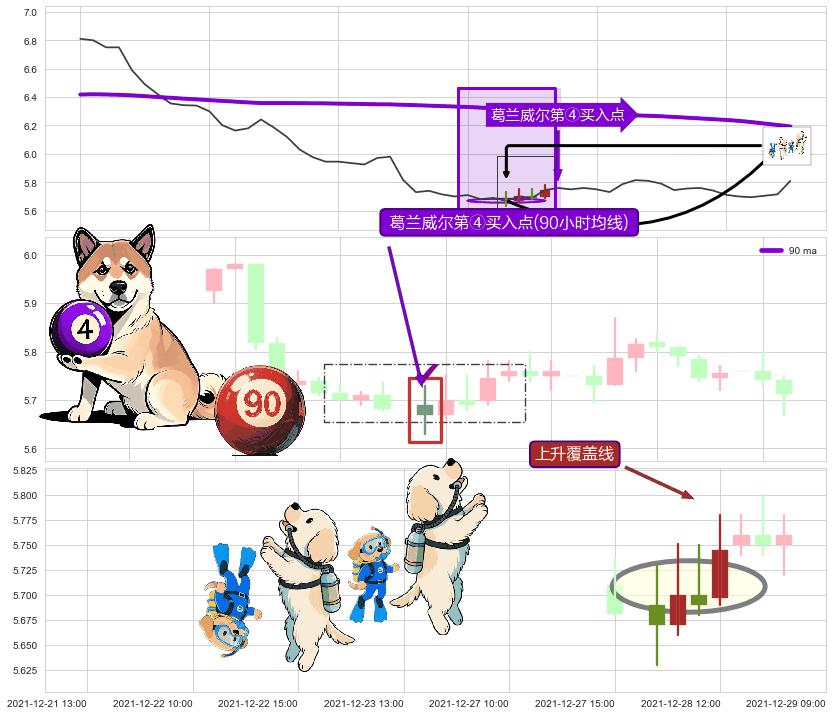 上升覆盖线+上涨两颗星 | 上涨三颗星+塔形底 | 圆底+冉冉上升|稳步上涨 ➕ 葛兰威尔第④买入点