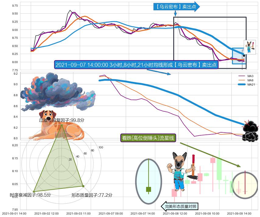 看跌(高位倒锤头)流星线+下跌两颗星 ｜ 下跌三颗星 ➕ 【乌云密布】卖出点