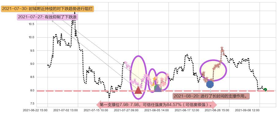 索伦托医疗阻力支撑位图-阿布量化