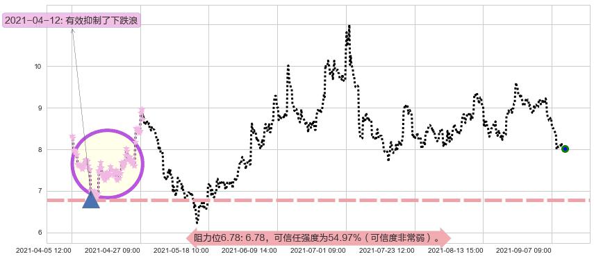 索伦托医疗阻力支撑位图-阿布量化