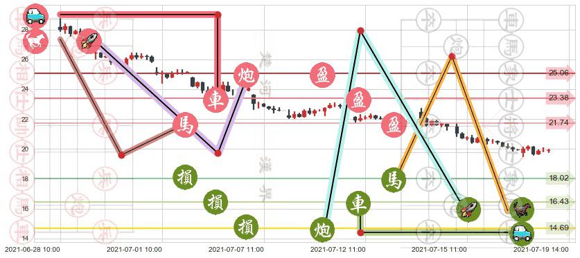 Stratasys(usSSYS)止盈止损位分析