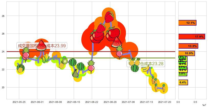 Stratasys(usSSYS)持仓成本图-阿布量化