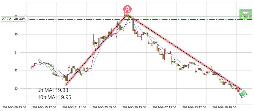 Stratasys(SSYS)短线趋势趋势阶段分析图-阿布量化