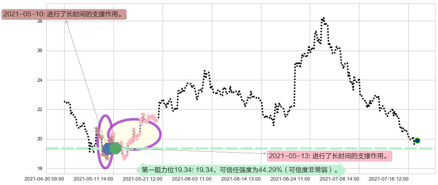 Stratasys阻力支撑位图-阿布量化