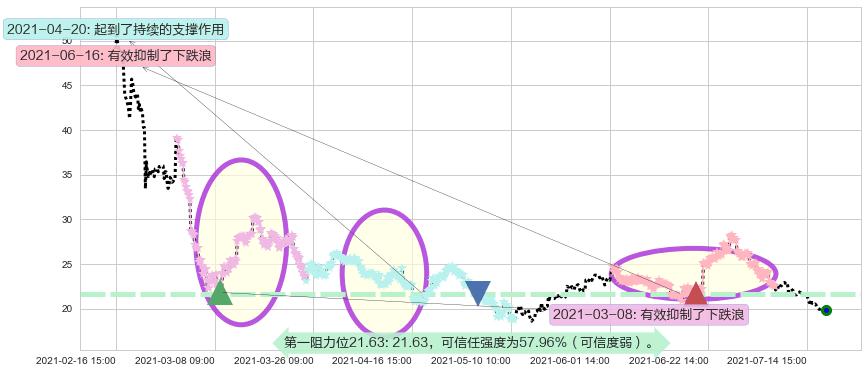 Stratasys阻力支撑位图-阿布量化
