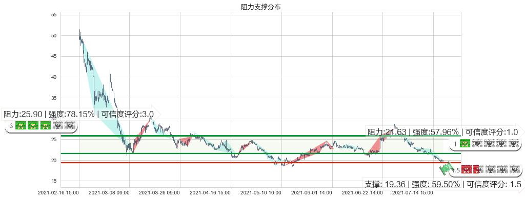 Stratasys(usSSYS)阻力支撑位图-阿布量化