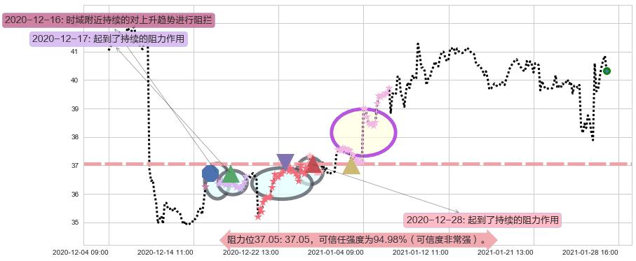 意法半导体阻力支撑位图-阿布量化