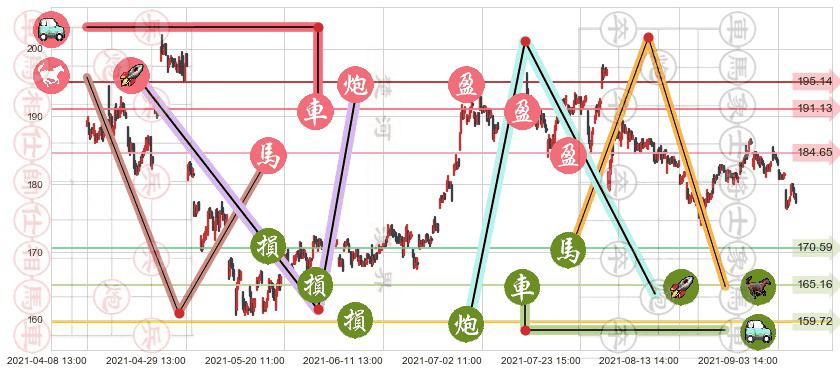 思佳讯(usSWKS)止盈止损位分析