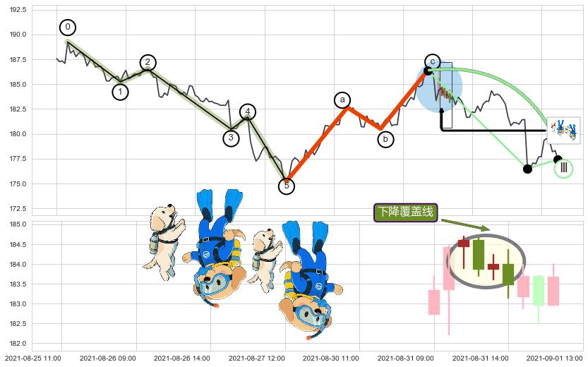 下降覆盖线+空方炮+升势停顿+徐缓下降+黄昏之星（夜星）+淡友反攻 ➕ 调整浪ABC
