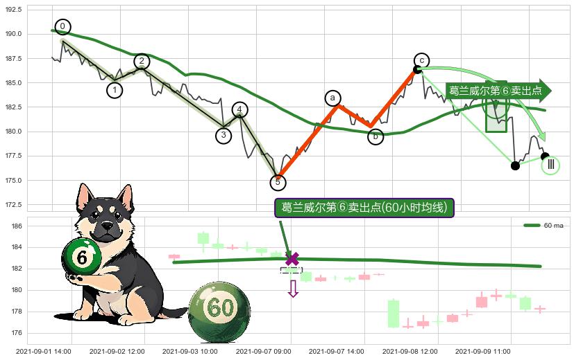 葛兰威尔第⑥卖出点+葛兰威尔第⑧卖出点+【死亡谷】卖出点+【断头铡刀】卖出点 ➕ 调整浪ABC