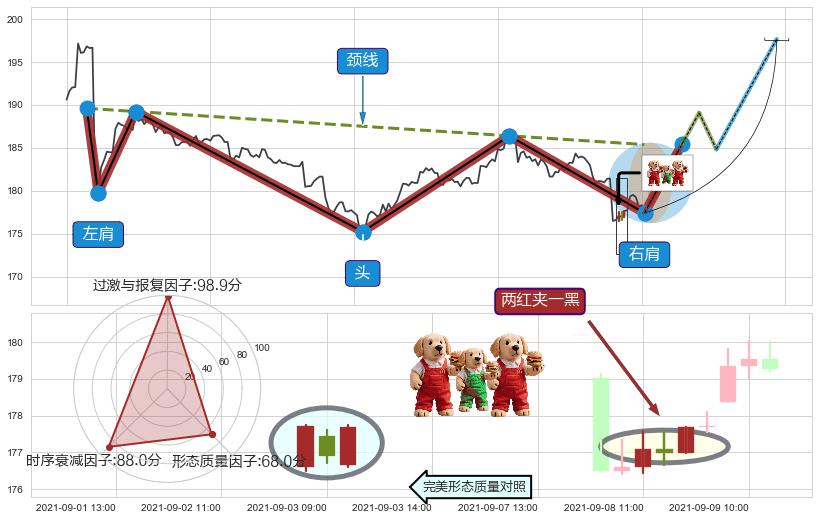 两红夹一黑+单针探底（定海神针） ➕ 突破整理