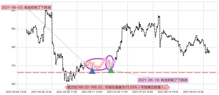 思佳讯阻力支撑位图-阿布量化