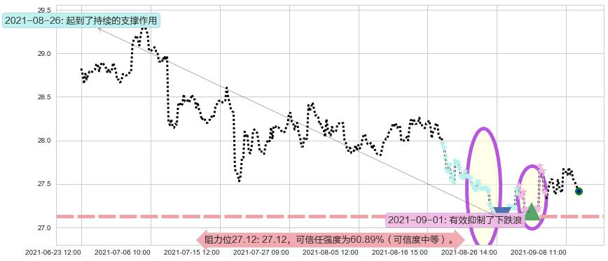 美国电话电报阻力支撑位图-阿布量化
