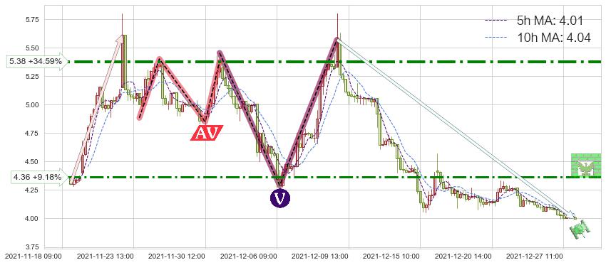 好未来(TAL)短线趋势趋势阶段分析图-阿布量化