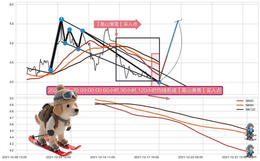 【高山滑雪】买入点+葛兰威尔第⑥卖出点+葛兰威尔第⑦卖出点+【死亡谷】卖出点+【断头铡刀】卖出点 ➕ 突破整理