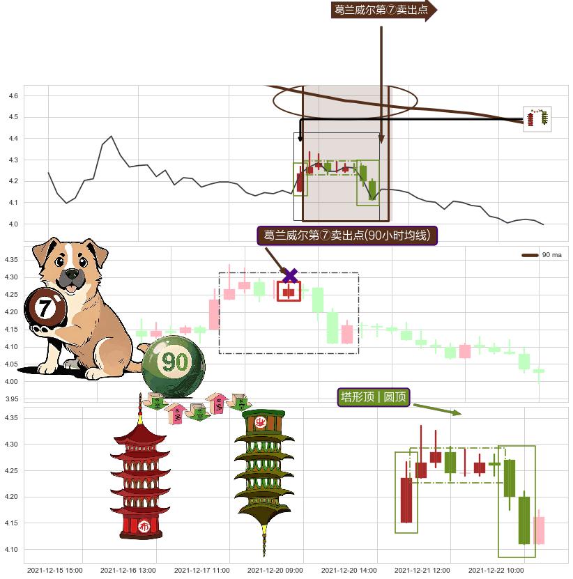 塔形顶 | 圆顶+升势受阻+下降三部曲（降势三鹤）+下跌Pinbar组合信号 ➕ 葛兰威尔第⑦卖出点