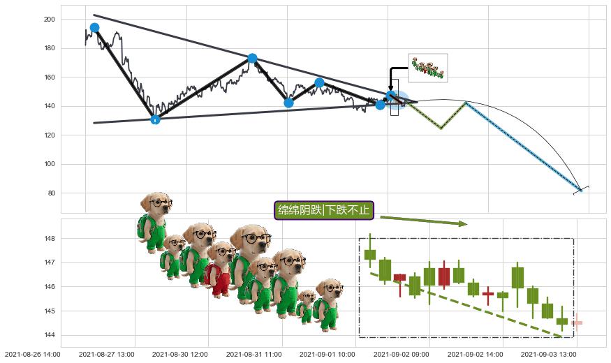 绵绵阴跌|下跌不止+下跌两颗星 ｜ 下跌三颗星+下降三部曲（降势三鹤）+高档五阴线+两黑夹一红+下跌Pinbar组合信号+黄昏之星（夜星）+看跌(高位倒锤头)流星线 ➕ 突破整理