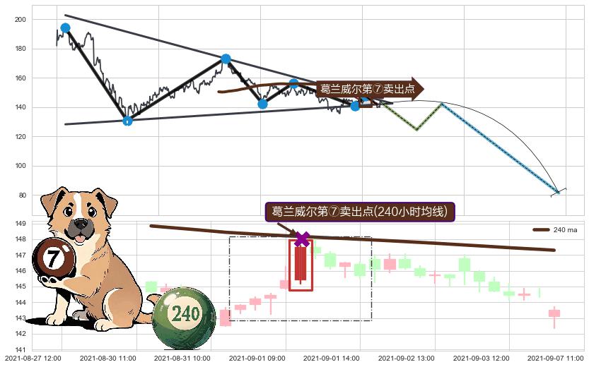 葛兰威尔第⑦卖出点+葛兰威尔第⑧卖出点+【死亡谷】卖出点+【绝命跳】卖出点 ➕ 突破整理
