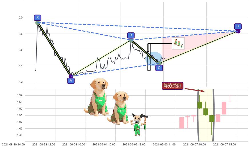 降势受阻+上涨两颗星 | 上涨三颗星+两红夹一黑+上涨Pinbar组合信号+曙光初现形态+单针探底（定海神针） ➕ 谐波(XABCD)