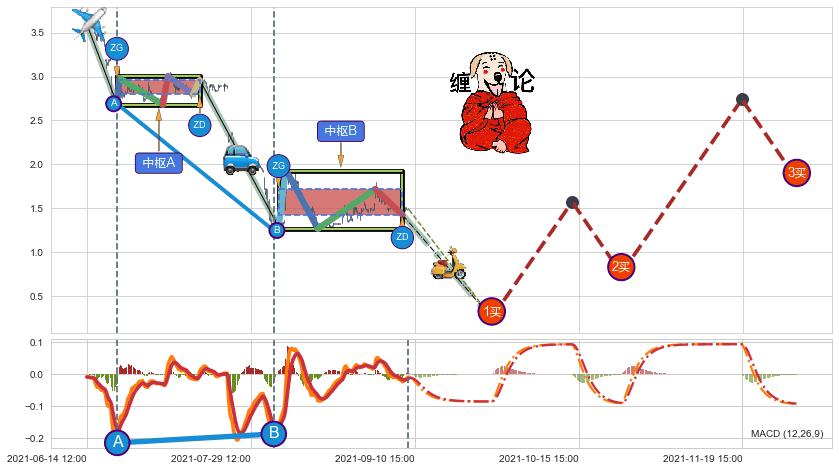 缠论买卖点分析