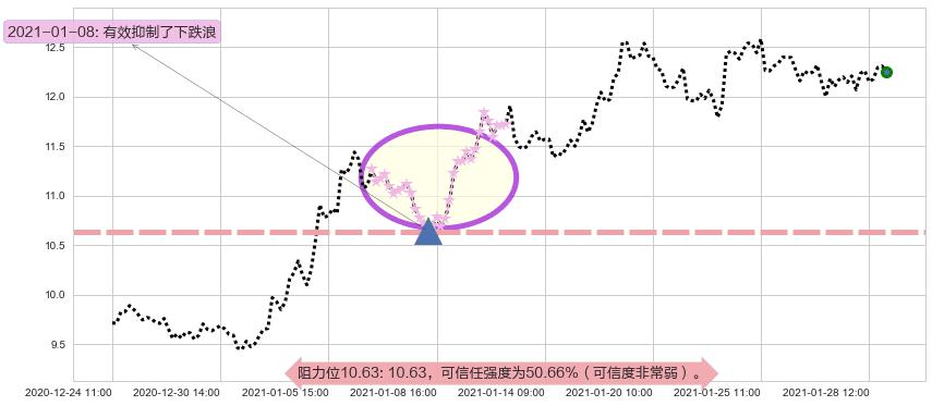 梯瓦制药阻力支撑位图-阿布量化